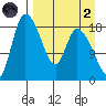Naknek tide chart for Monday, September 2, 2024