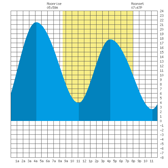 Naknek tide chart for Monday, September 30, 2024