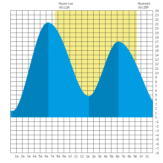 Naknek tide chart for Tuesday, September 3, 2024