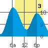 Naknek tide chart for Tuesday, September 3, 2024