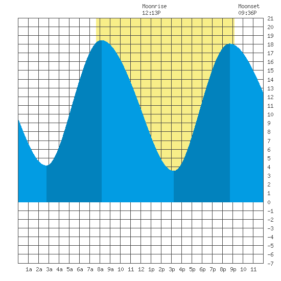 Naknek tide chart for Friday, September 6, 2024