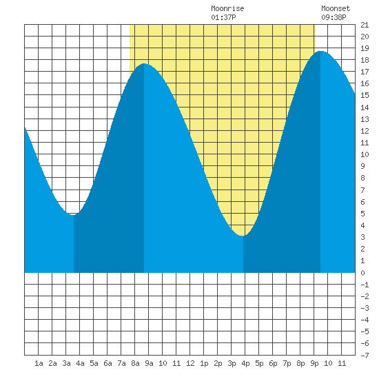 Naknek tide chart for Saturday, September 7, 2024