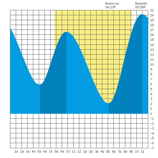 Naknek tide chart for Monday, September 9, 2024