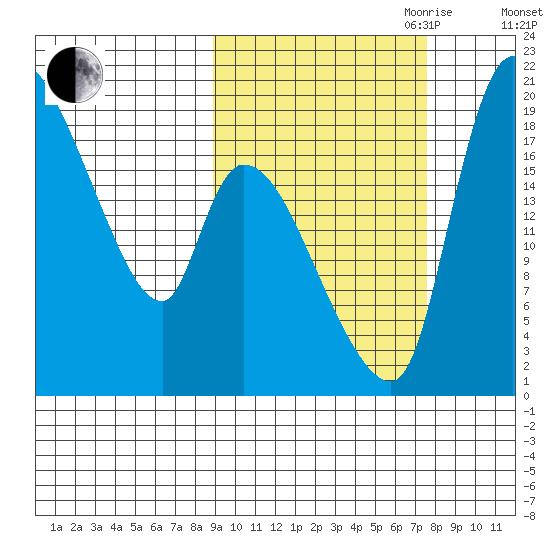 Naknek tide chart for Thursday, October 10, 2024