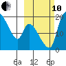 Naknek tide chart for Thursday, October 10, 2024
