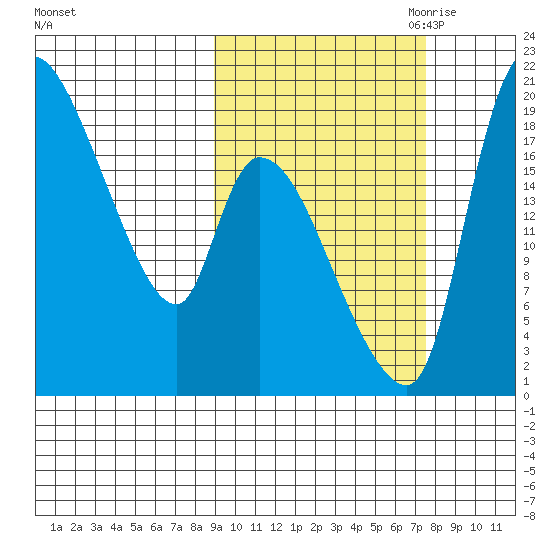Naknek tide chart for Friday, October 11, 2024
