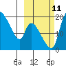 Naknek tide chart for Friday, October 11, 2024