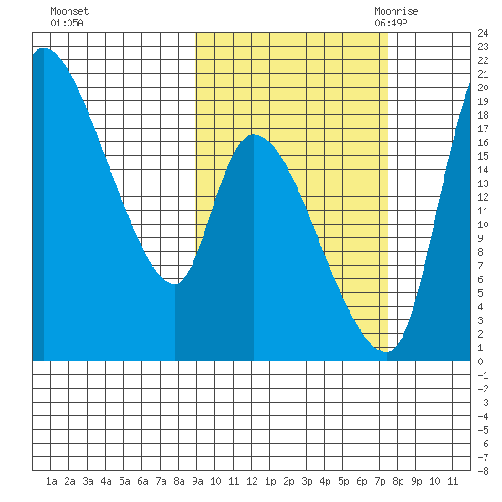 Naknek tide chart for Saturday, October 12, 2024