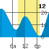 Naknek tide chart for Saturday, October 12, 2024