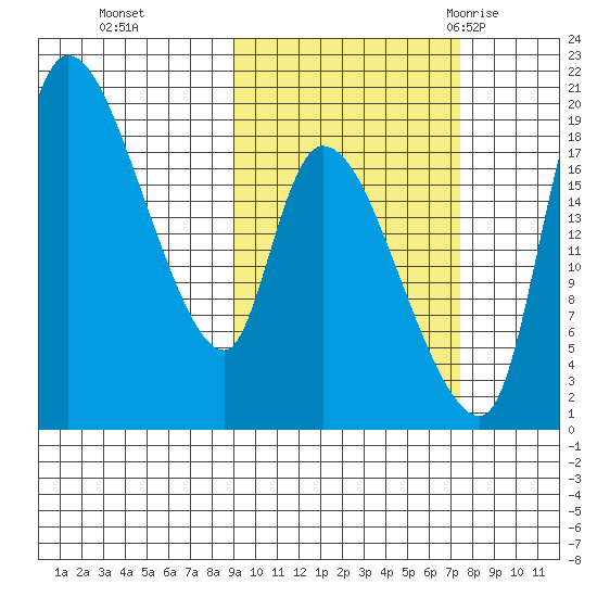 Naknek tide chart for Sunday, October 13, 2024