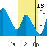 Naknek tide chart for Sunday, October 13, 2024