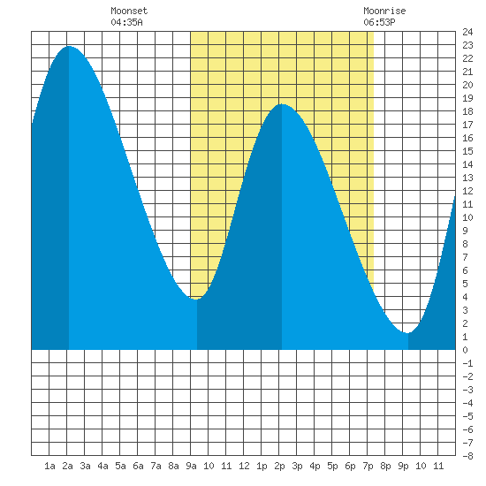 Naknek tide chart for Monday, October 14, 2024