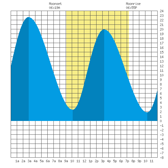 Naknek tide chart for Tuesday, October 15, 2024