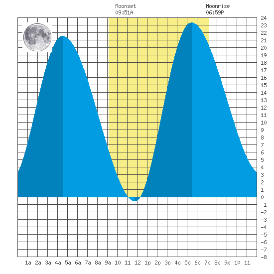 Naknek tide chart for Thursday, October 17, 2024