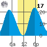 Naknek tide chart for Thursday, October 17, 2024