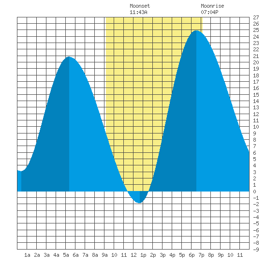 Naknek tide chart for Friday, October 18, 2024