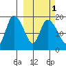 Naknek tide chart for Tuesday, October 1, 2024