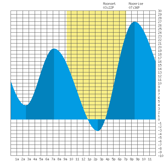 Naknek tide chart for Sunday, October 20, 2024