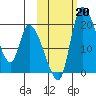 Naknek tide chart for Sunday, October 20, 2024
