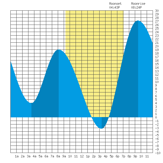 Naknek tide chart for Monday, October 21, 2024