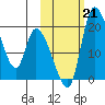 Naknek tide chart for Monday, October 21, 2024