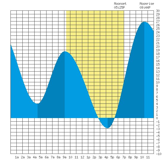 Naknek tide chart for Tuesday, October 22, 2024