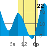 Naknek tide chart for Tuesday, October 22, 2024