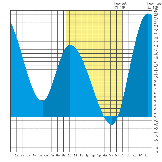 Naknek tide chart for Wednesday, October 23, 2024