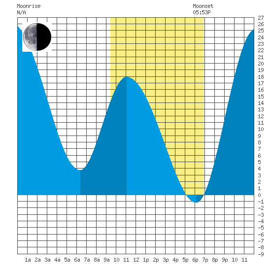 Naknek tide chart for Thursday, October 24, 2024
