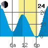 Naknek tide chart for Thursday, October 24, 2024