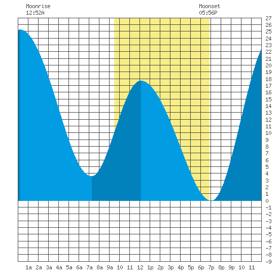 Naknek tide chart for Friday, October 25, 2024