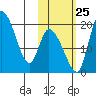 Naknek tide chart for Friday, October 25, 2024