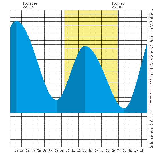 Naknek tide chart for Saturday, October 26, 2024