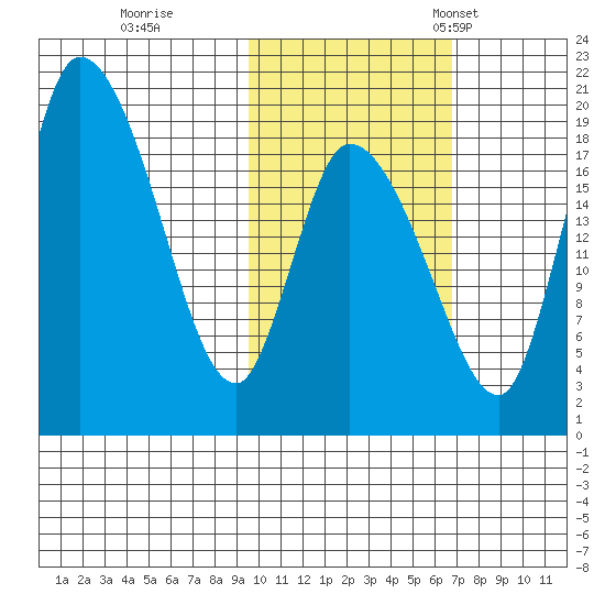 Naknek tide chart for Sunday, October 27, 2024