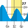 Naknek tide chart for Sunday, October 27, 2024