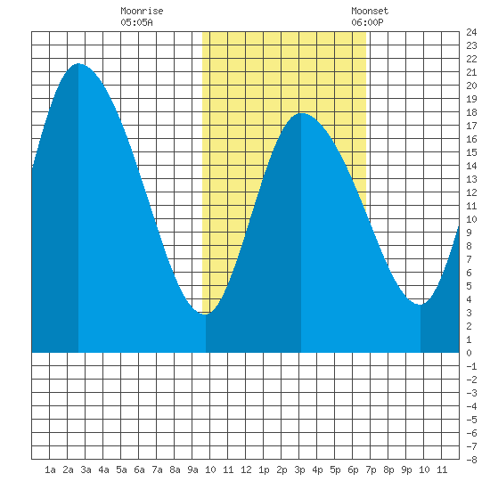 Naknek tide chart for Monday, October 28, 2024