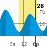 Naknek tide chart for Monday, October 28, 2024