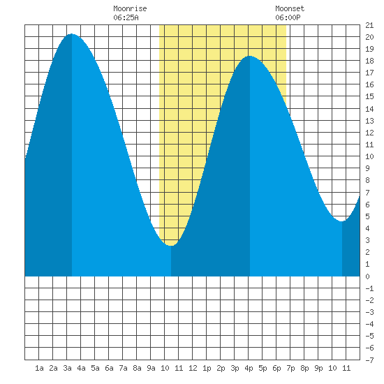 Naknek tide chart for Tuesday, October 29, 2024