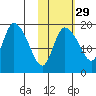 Naknek tide chart for Tuesday, October 29, 2024
