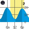 Naknek tide chart for Wednesday, October 2, 2024