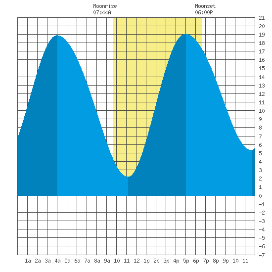 Naknek tide chart for Wednesday, October 30, 2024