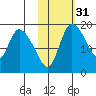 Naknek tide chart for Thursday, October 31, 2024