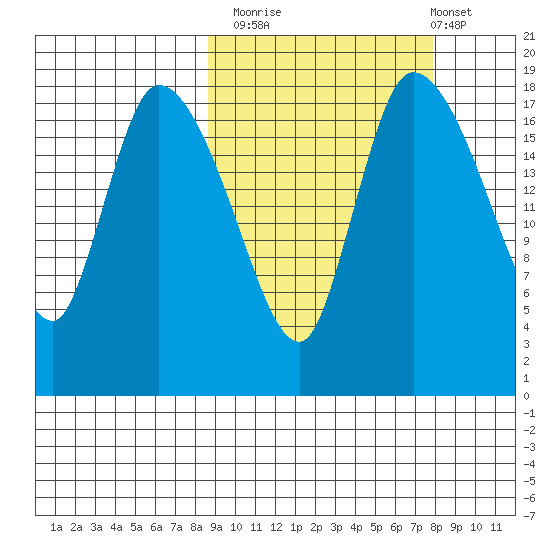 Naknek tide chart for Thursday, October 3, 2024
