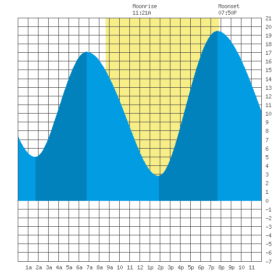 Naknek tide chart for Friday, October 4, 2024