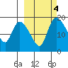 Naknek tide chart for Friday, October 4, 2024