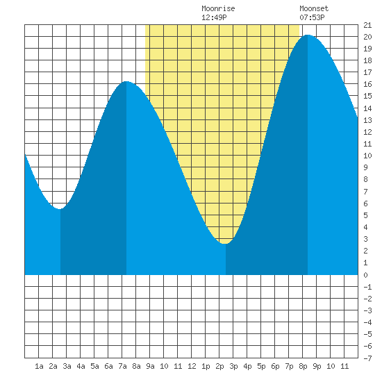 Naknek tide chart for Saturday, October 5, 2024