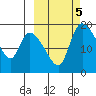Naknek tide chart for Saturday, October 5, 2024