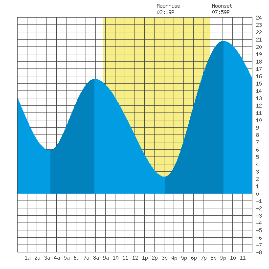 Naknek tide chart for Sunday, October 6, 2024