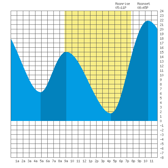 Naknek tide chart for Tuesday, October 8, 2024