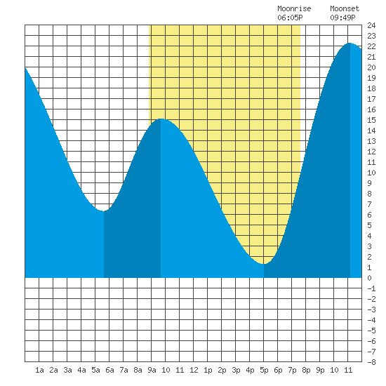 Naknek tide chart for Wednesday, October 9, 2024